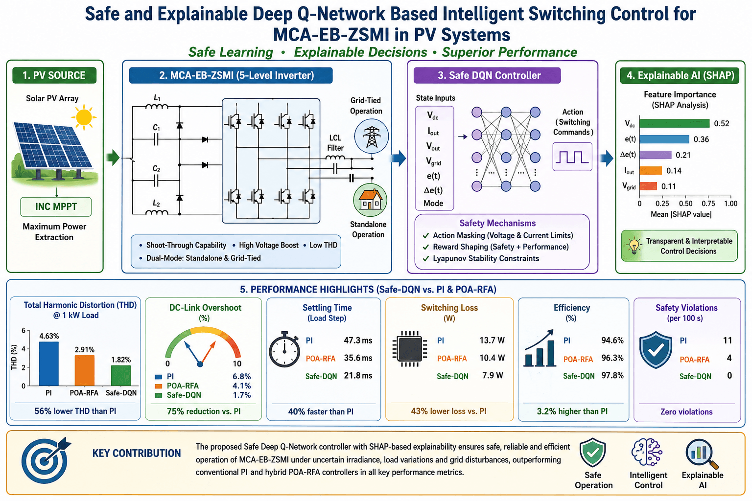 Safe and Explainable Reinforcement Learning-Based Intelligent Switching Control for Standalone and Grid-Tied Z-Source Inverter under Uncertain Solar Conditions
