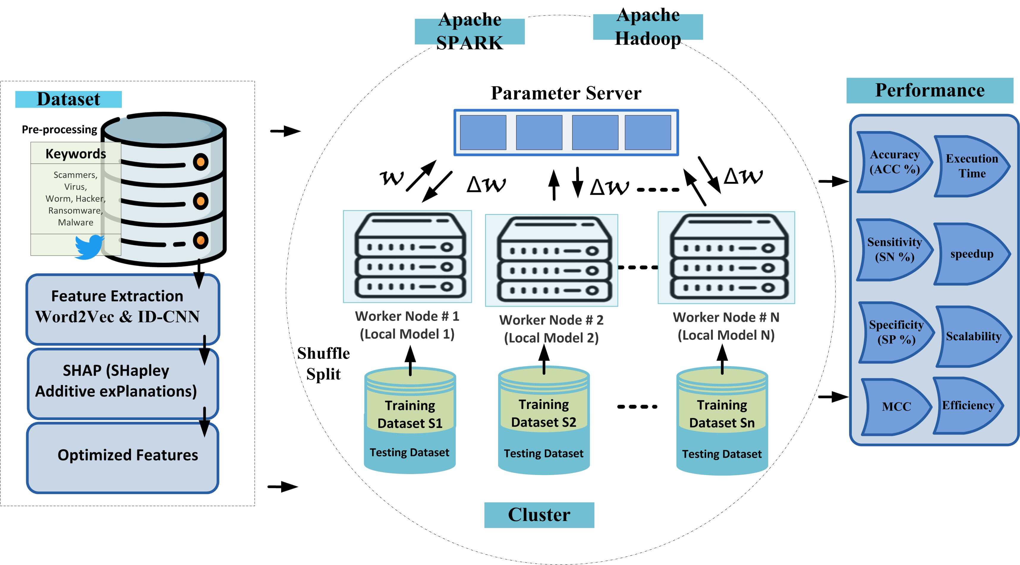 A Scalable Deep Learning Framework for Real-Time Cyber Threat Detection in Big Data Security Analytics