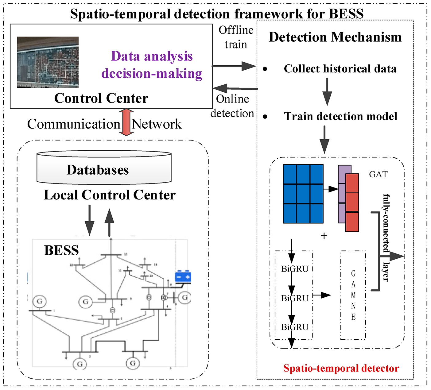 Towards Reliable Detection of False Data Injection Attacks in Energy Storage Systems: A GAT-BiGRU-GAMNE Approach