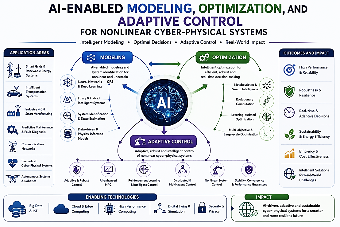 AI-Enabled Modeling, Optimization, and Adaptive Control for Nonlinear Cyber-Physical Systems