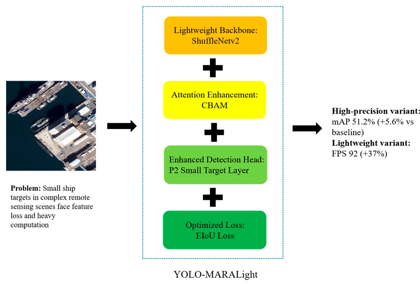 YOLO-MARALight: Detection Algorithm for Small Ship Targets in Complex Scenes in Remote Sensing Images