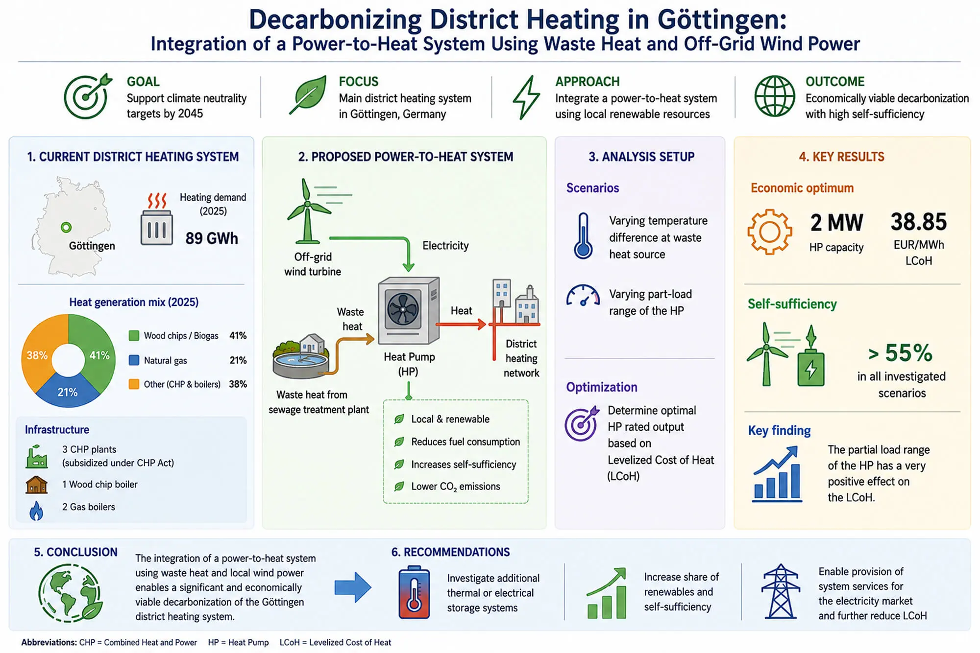 Techno-Economic Analysis of a Power-to-Heat System with Waste Water Heat Recovery Powered Mainly by an Off-Grid Wind Turbine