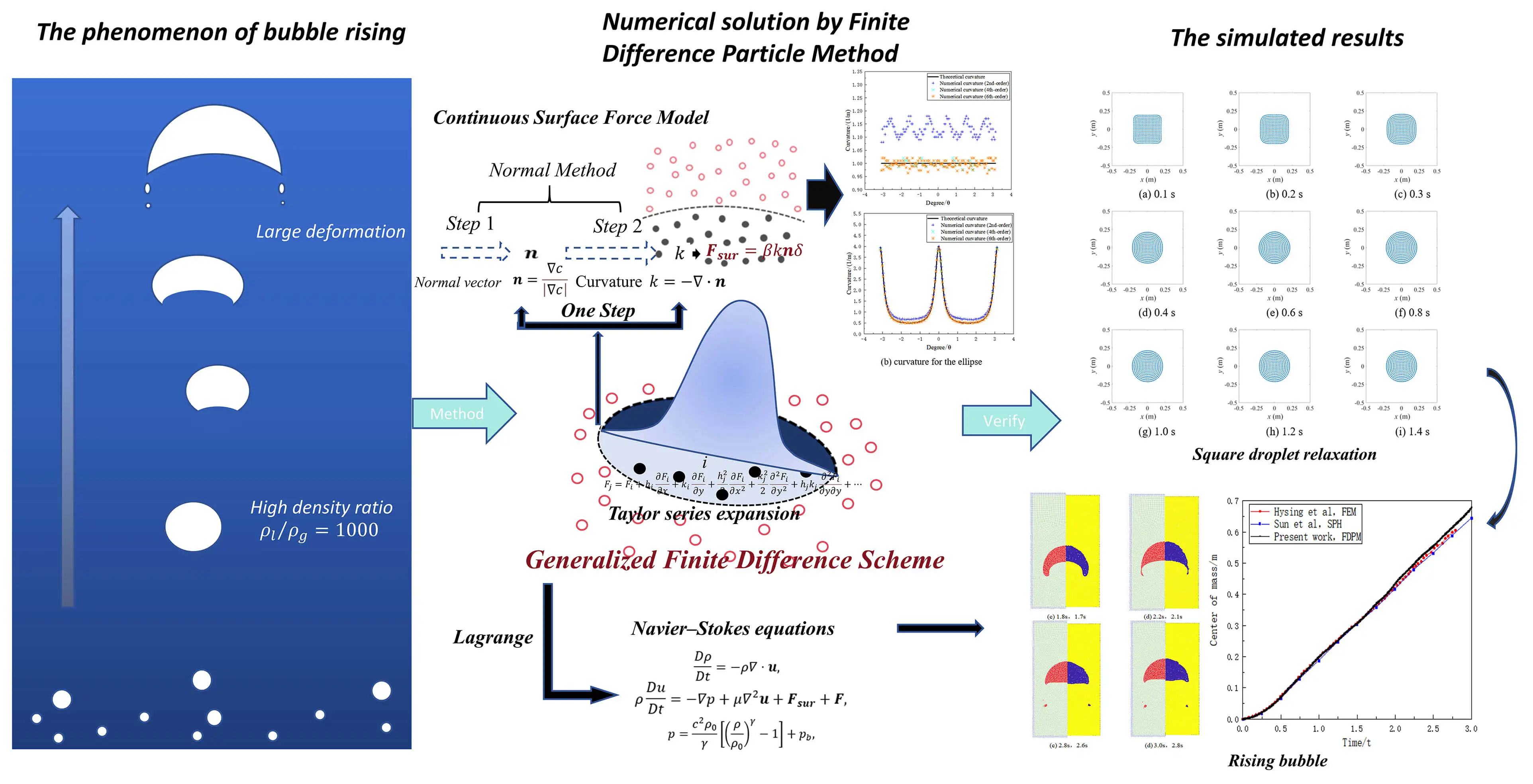 A Lagrangian Generalized Finite Difference Method for the Bubble Flow with Large Density Difference Considering the Continuous Surface Force Model