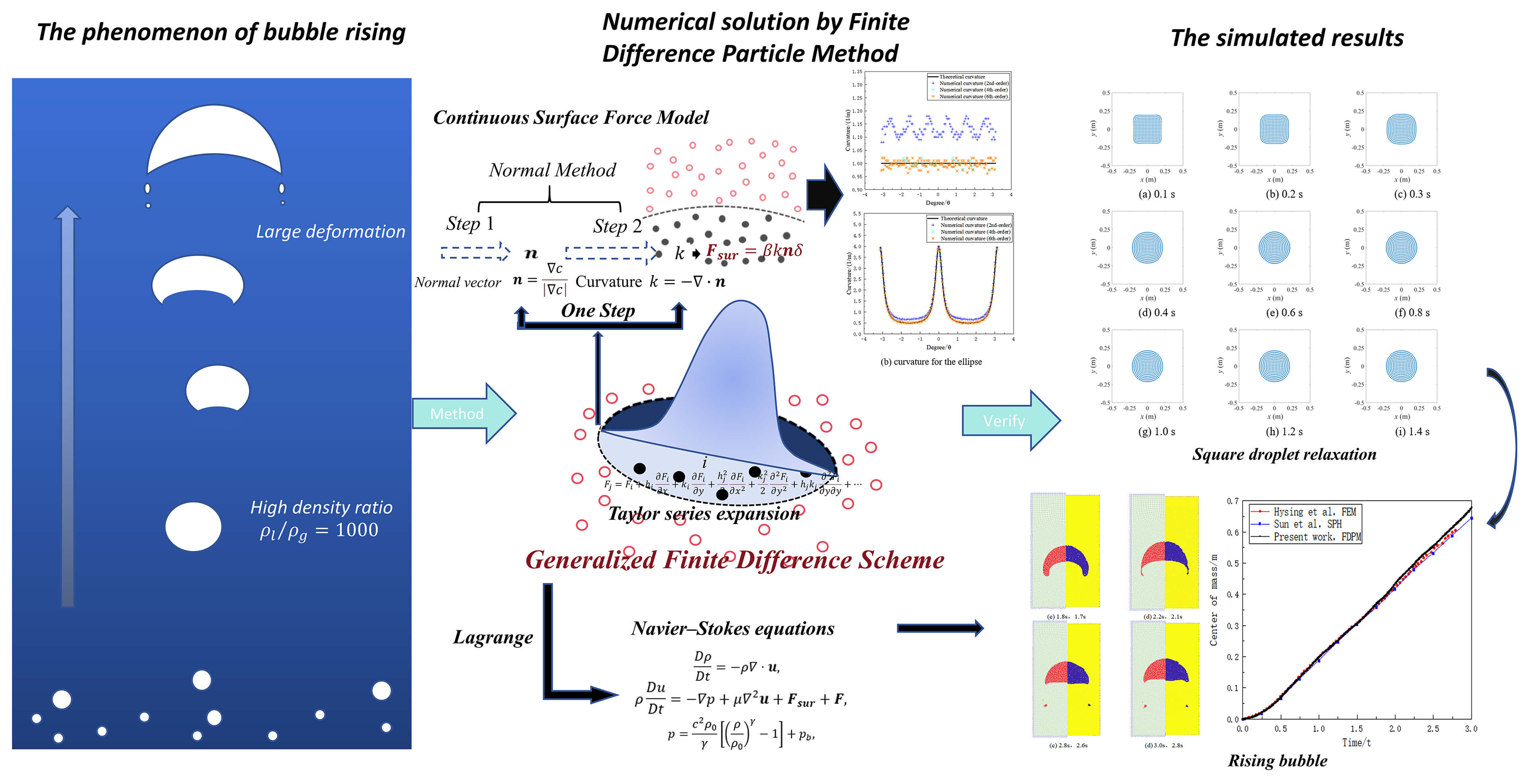 A Lagrangian Generalized Finite Difference Method for the Bubble Flow with Large Density Difference Considering the Continuous Surface Force Model