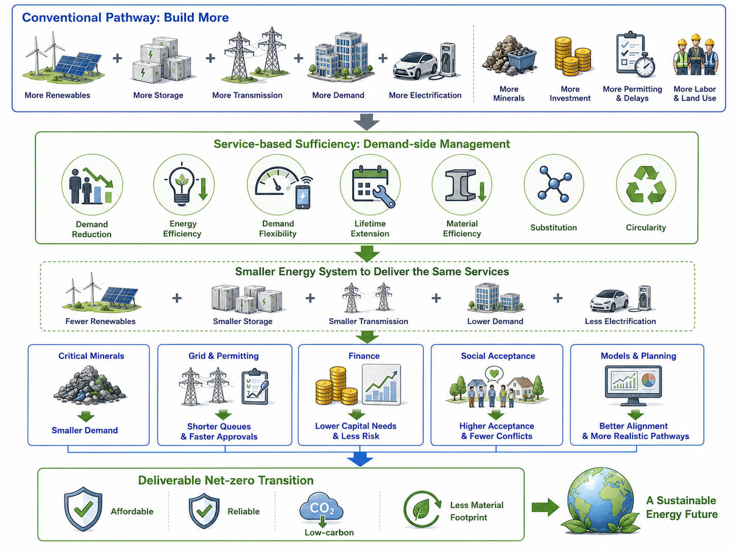 Building Less to Achieve More: A Review of Service-Based Sufficiency Pathways in Global Net-Zero Transitions