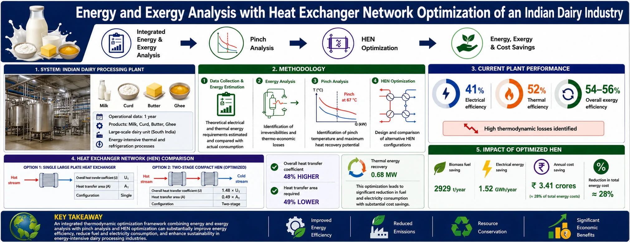 Energy and Exergy Analysis with Heat Exchanger Network Optimization of an Indian Dairy Industry