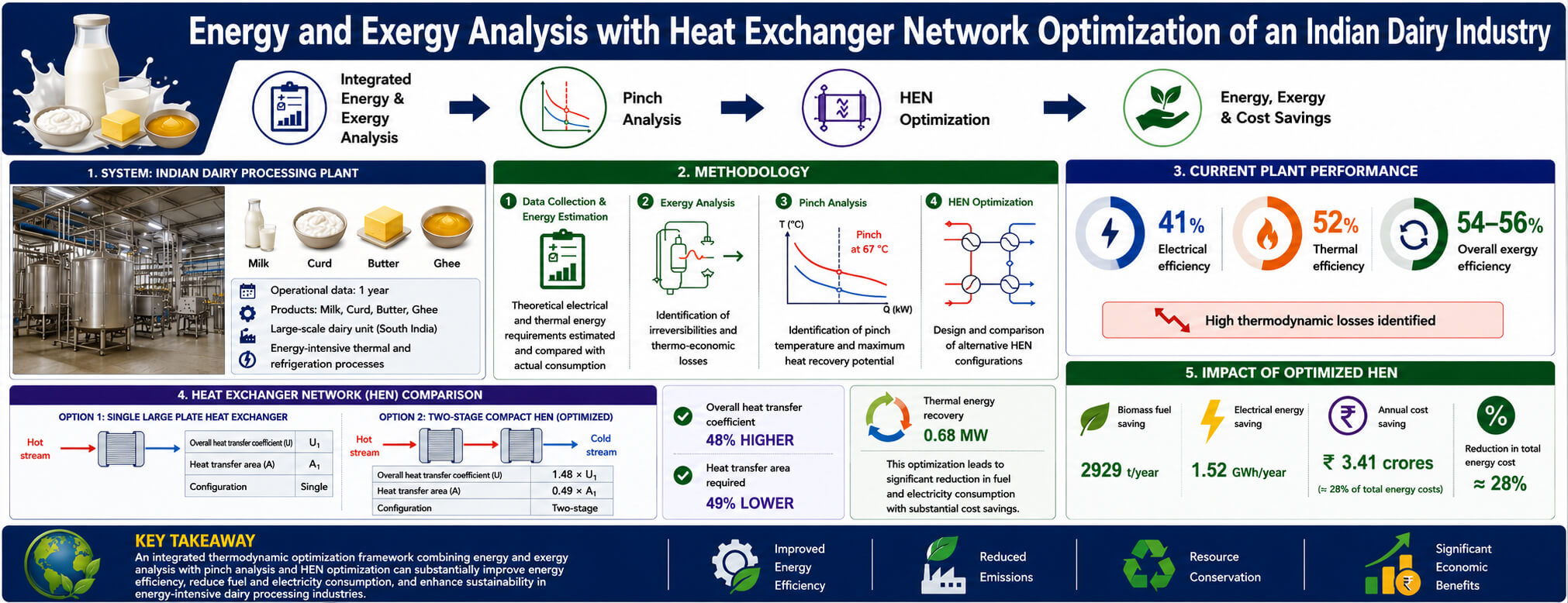 Energy and Exergy Analysis with Heat Exchanger Network Optimization of an Indian Dairy Industry