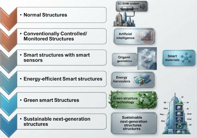 Application of Piezoelectric Energy Harvester for Structural Health Monitoring (SHM) Energy Sustainability
