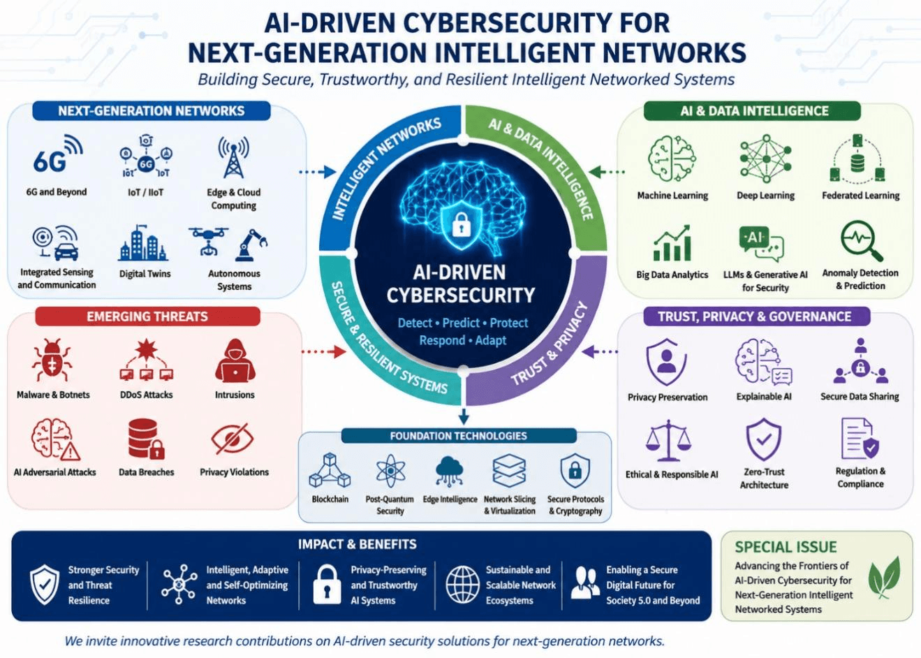 AI-Driven Cybersecurity for Next-Generation Intelligent Networks
