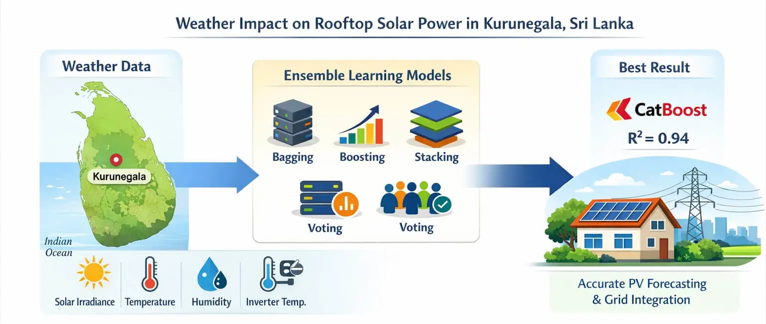 Analyze the Impact of Weather on Rooftop Solar Power Generation by Applying Ensemble Learning: Lessons from Kurunegala, Sri Lanka