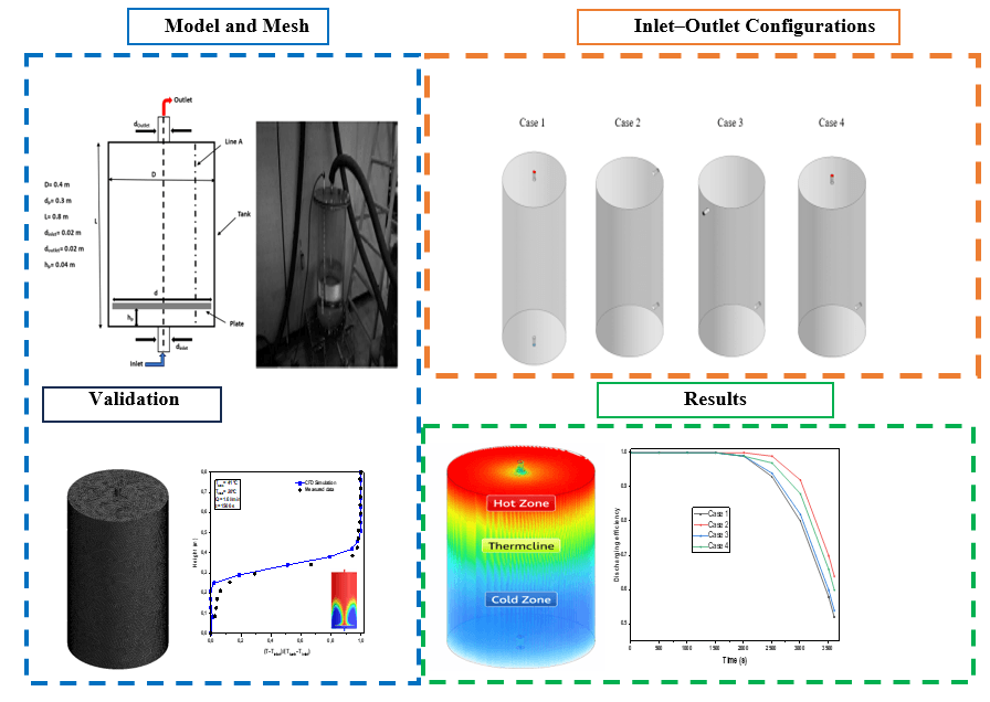 Transient Thermo-Hydraulic Behavior of a Thermocline Thermal Energy Storage Tank: A CFD Investigation