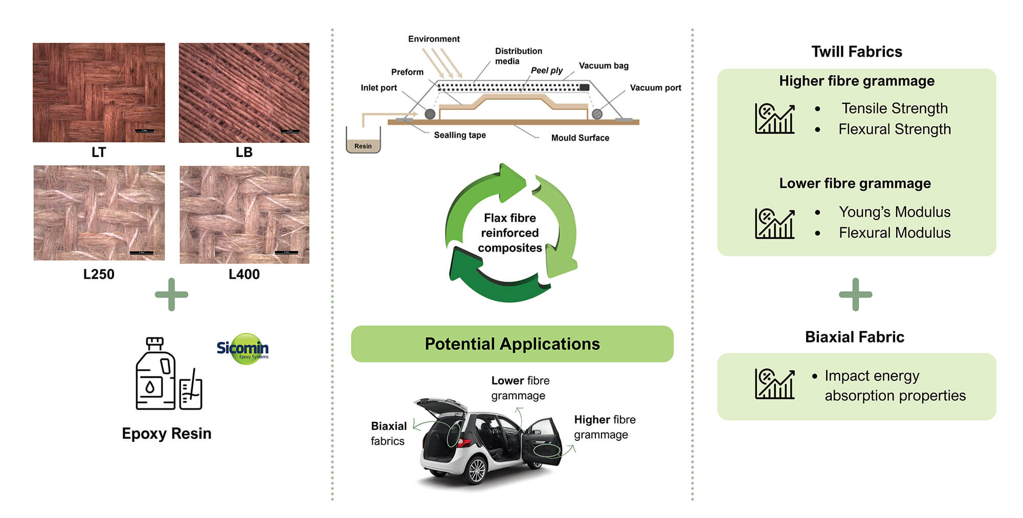 Experimental Investigation of Morphological, Physical, and Thermo-Mechanical Properties of Flax/Epoxy Composites for Automotive Applications