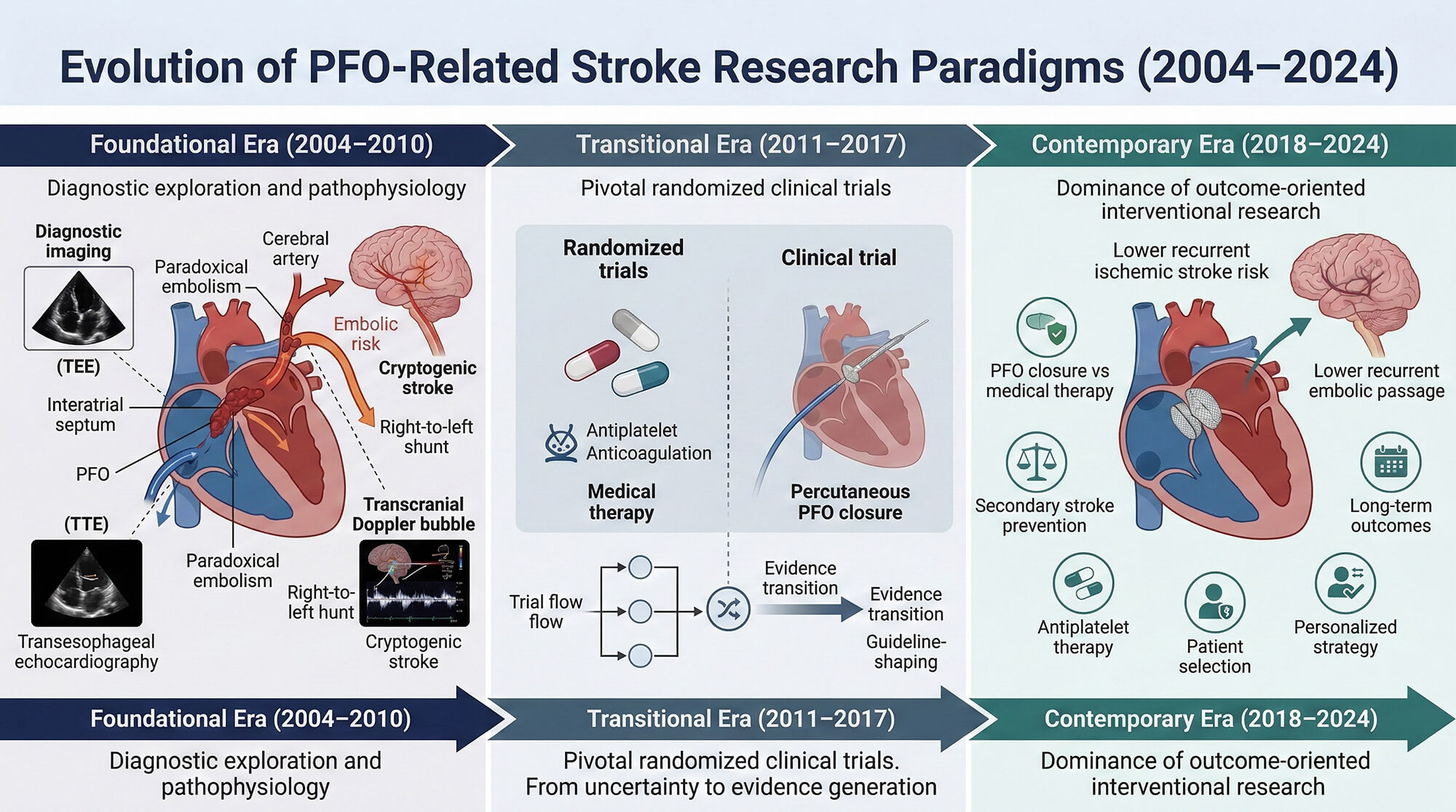 Patent Foramen Ovale in Cryptogenic Stroke: A 20-Year Systematic Review of Evolving Interventional and Antithrombotic Strategies