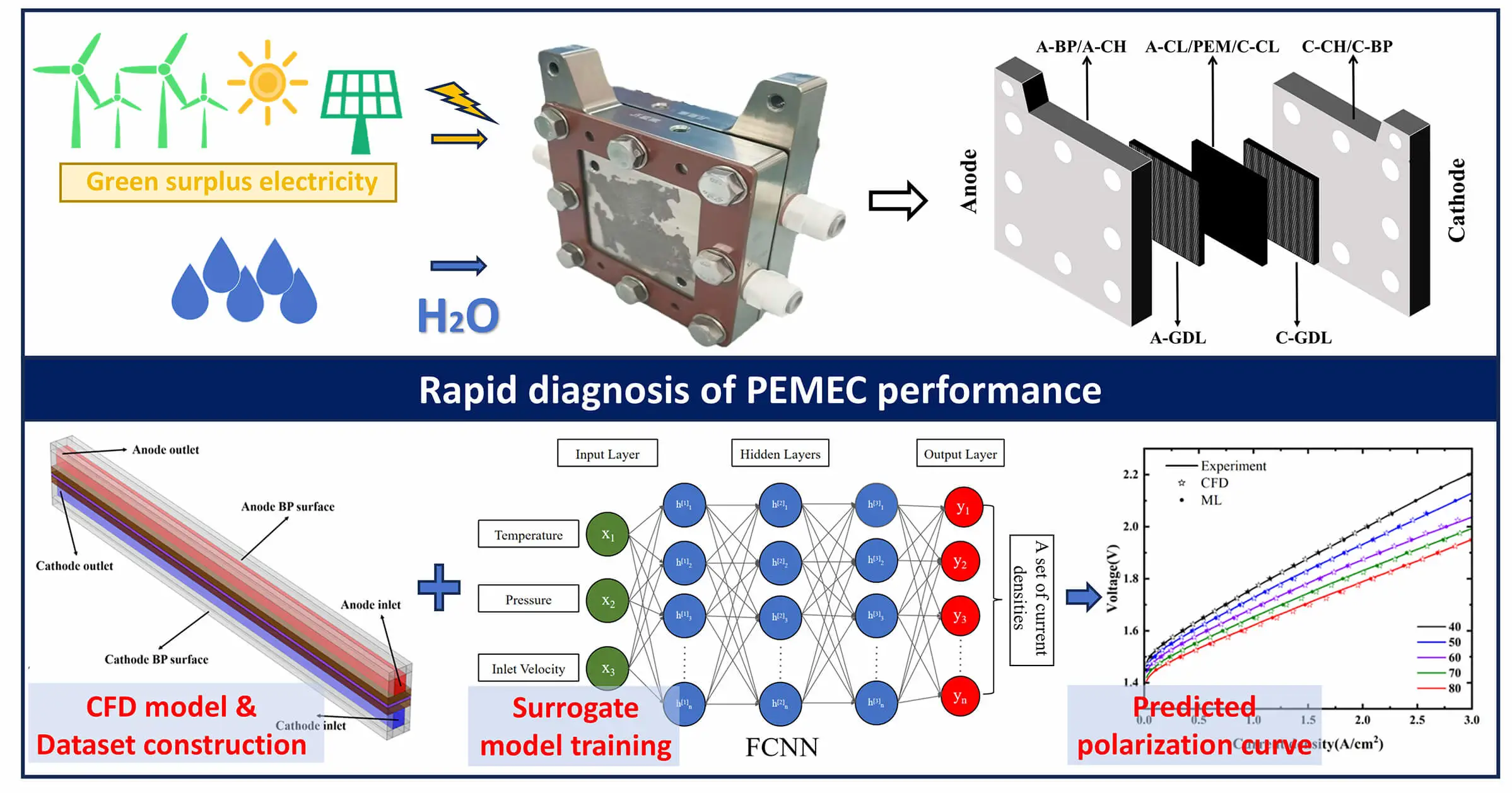 A Data-Driven Method for Rapid Prediction of Polarization Curves in Proton Exchange Membrane Electrolysis Cell