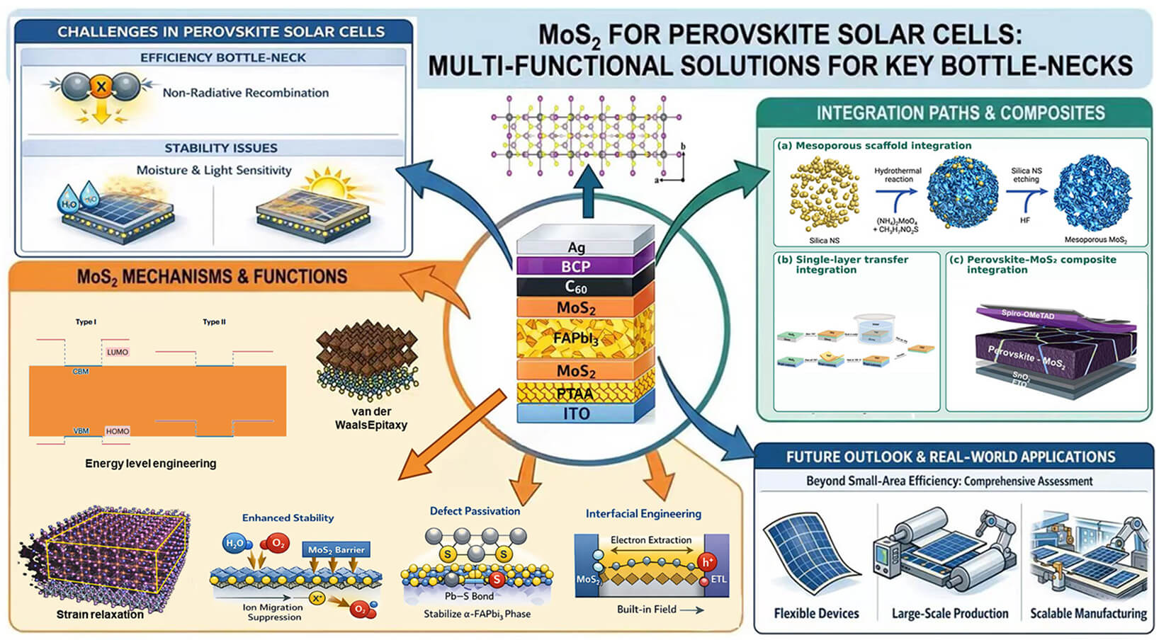 Recent Breakthroughs in Leveraging MoS<sub>2</sub> to Transcend the Performance Bottlenecks of Perovskite Solar Cells