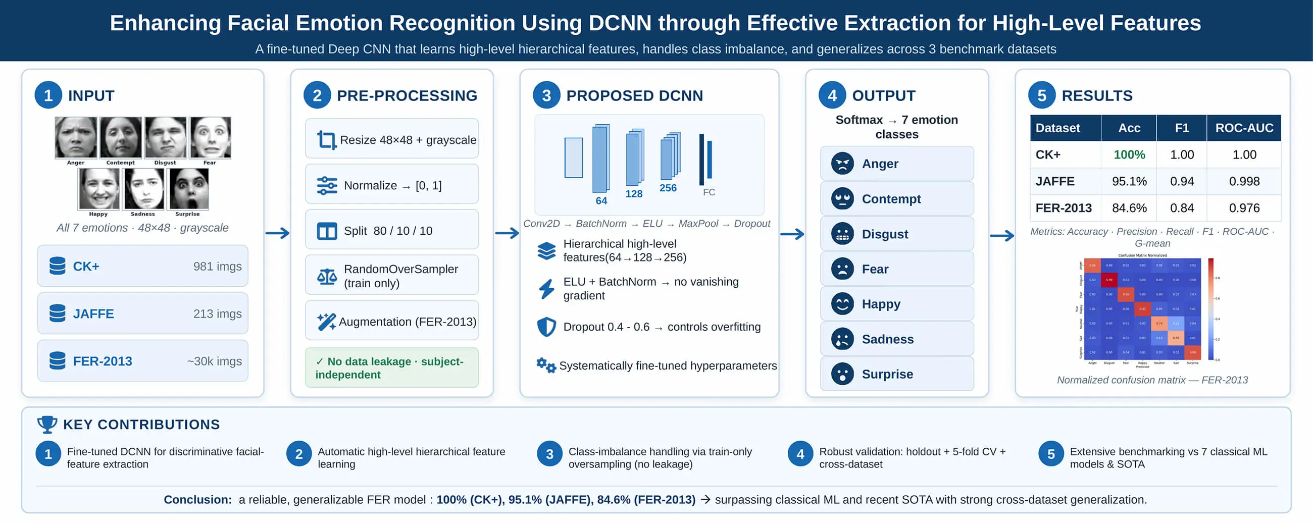 Enhancing Facial Emotion Recognition Using DCNN through Effective Extraction for High-Level Features