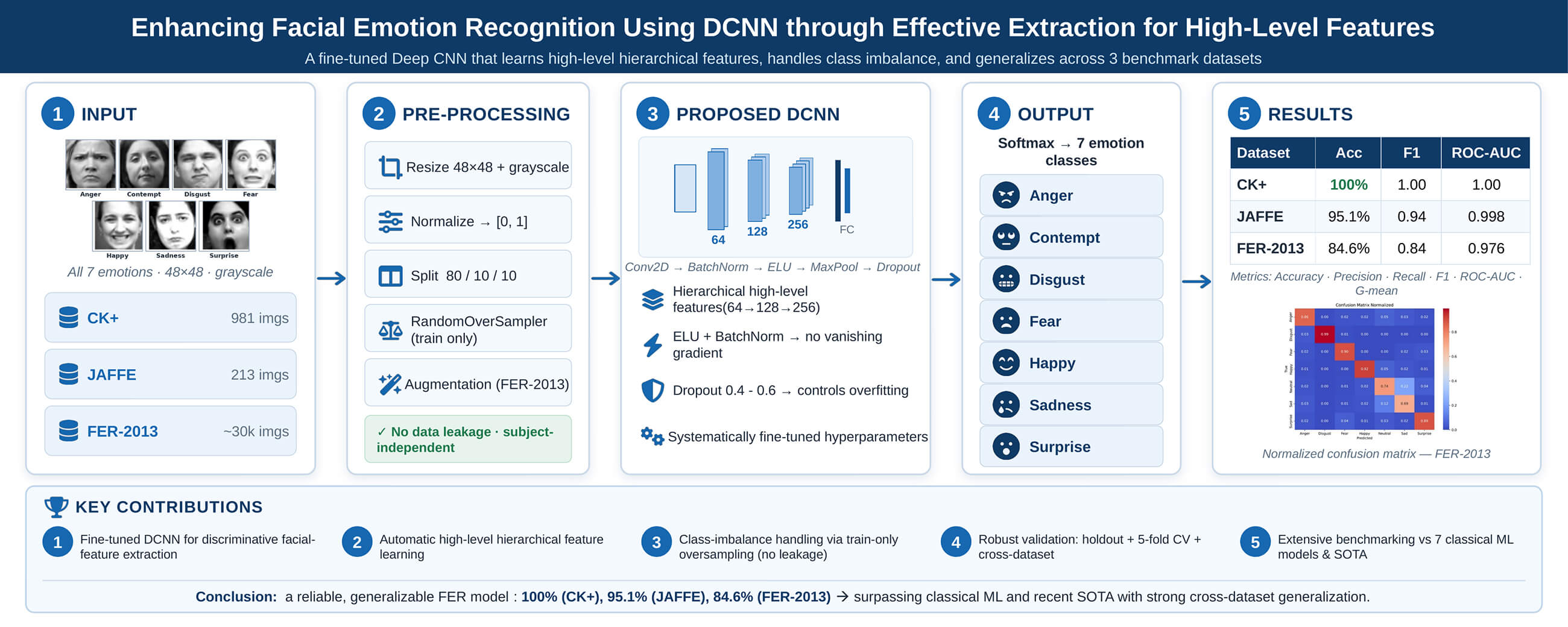 Enhancing Facial Emotion Recognition Using DCNN through Effective Extraction for High-Level Features