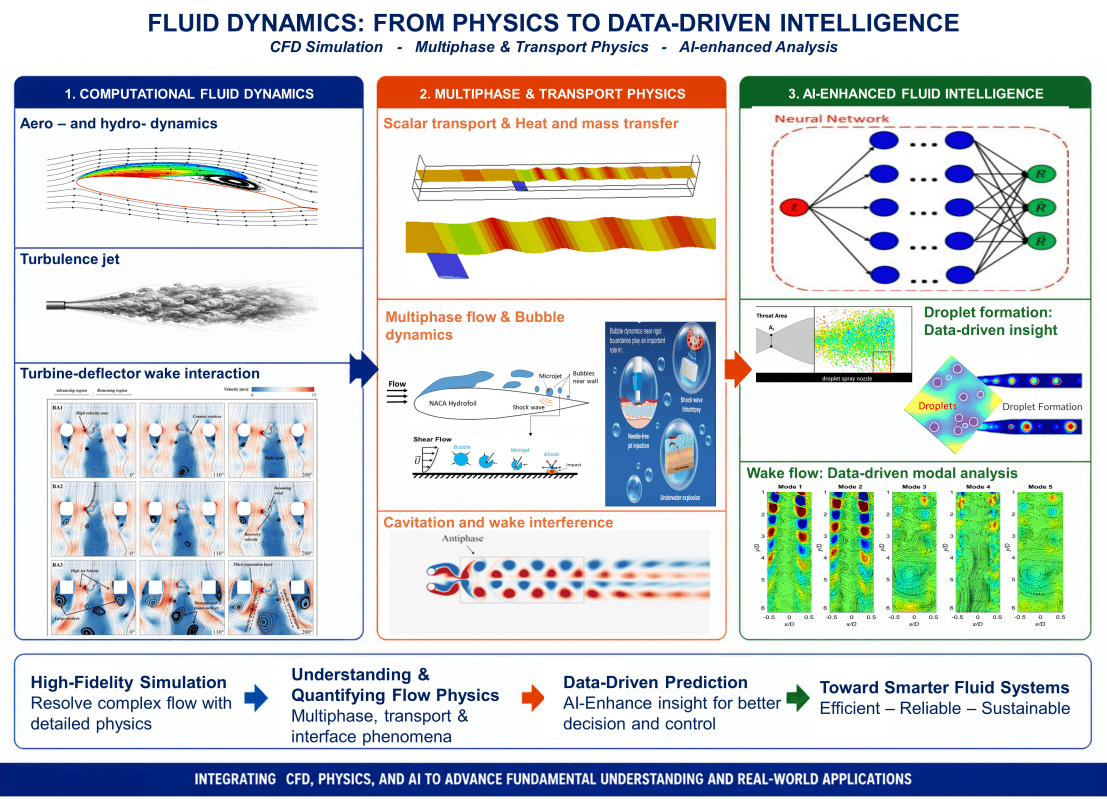 Advances in Modeling and Simulation of Fluid Flows