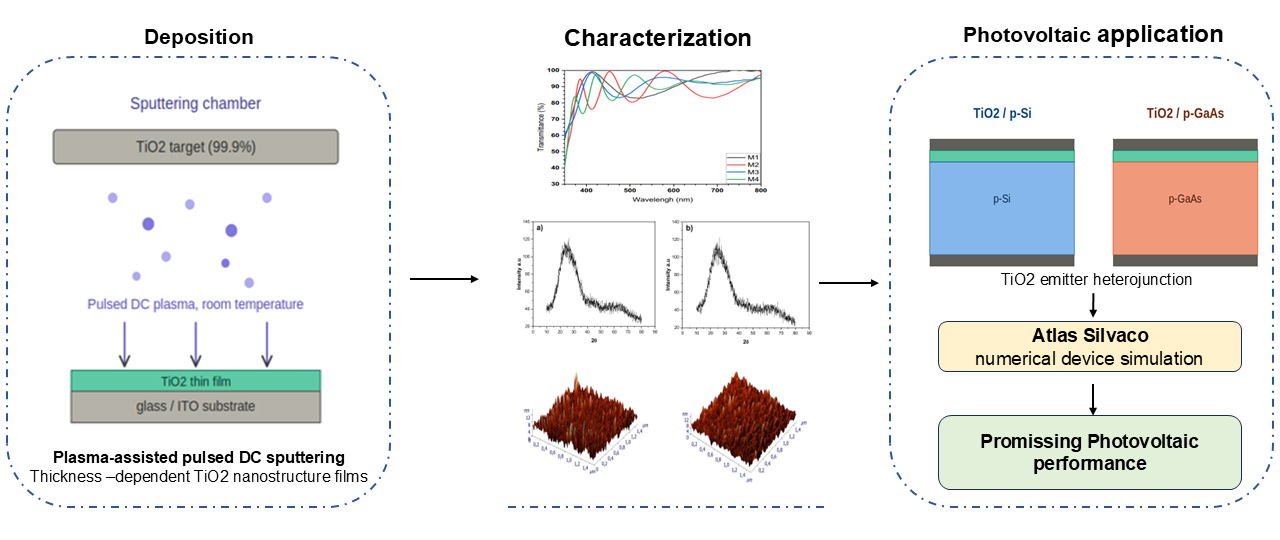 Investigation of Sputtered TiO<sub><b>2</b></sub> Thin Films and Modeling of TiO<sub><b>2</b></sub>-Based Heterojunctions with p-Si and p-GaAs