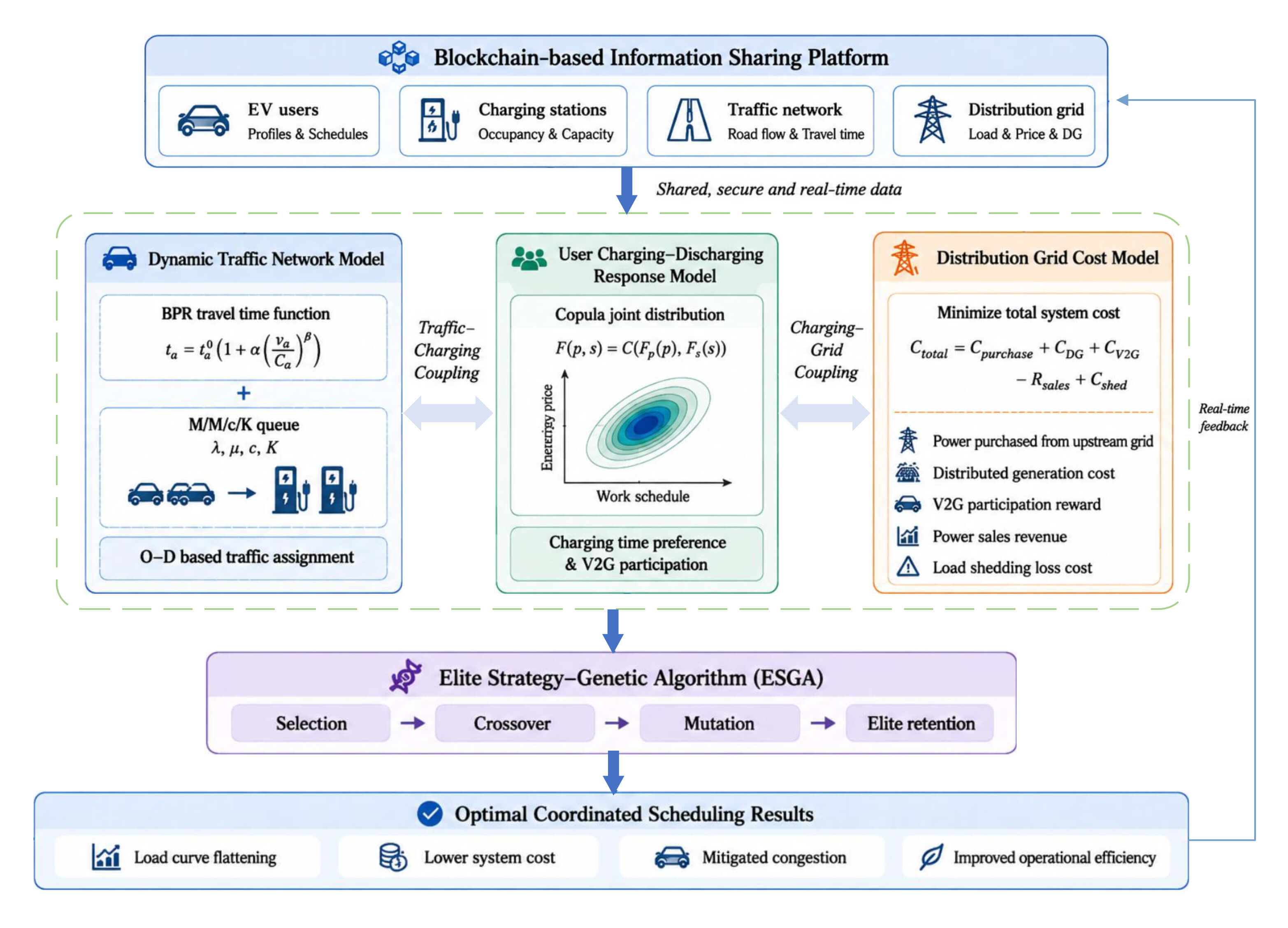 Blockchain-Powered Dynamic Coordination of EV Charging in Integrated Transport-Power Systems