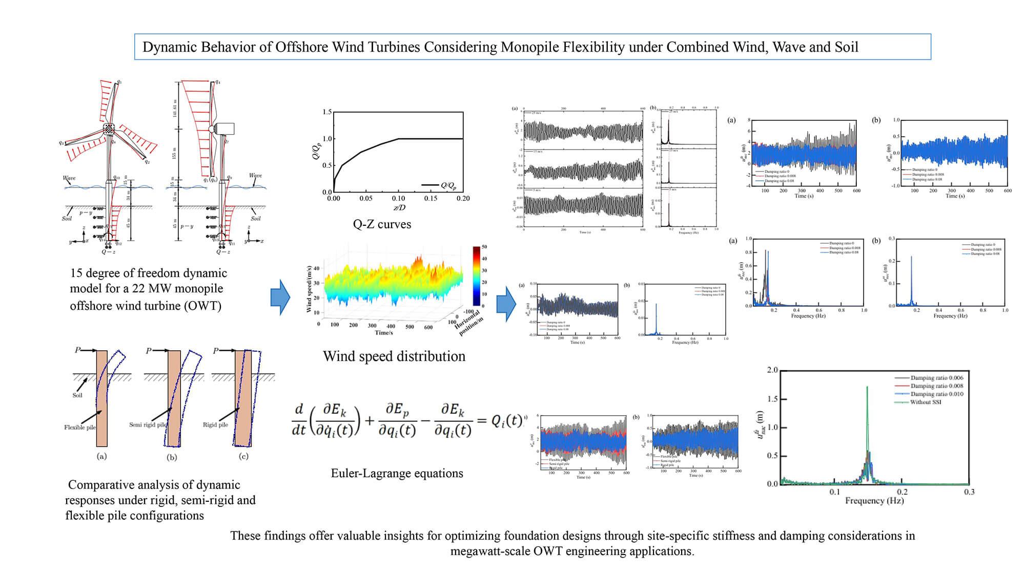 Dynamic Behavior of Offshore Wind Turbines Considering Monopile Flexibility under Combined Wind, Wave and Soil
