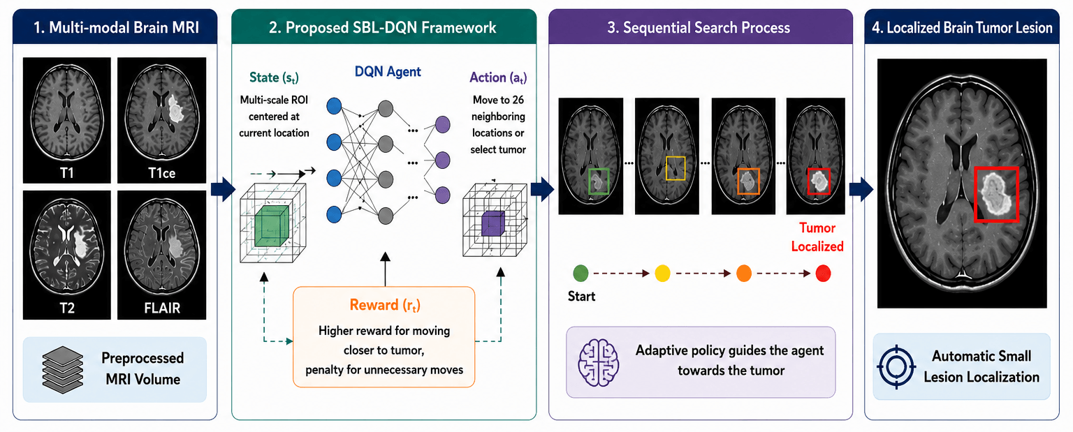 Oracle-Conditioned Deep Q-Network Refinement of Small Brain Tumor Components in Axial Magnetic Resonance Imaging