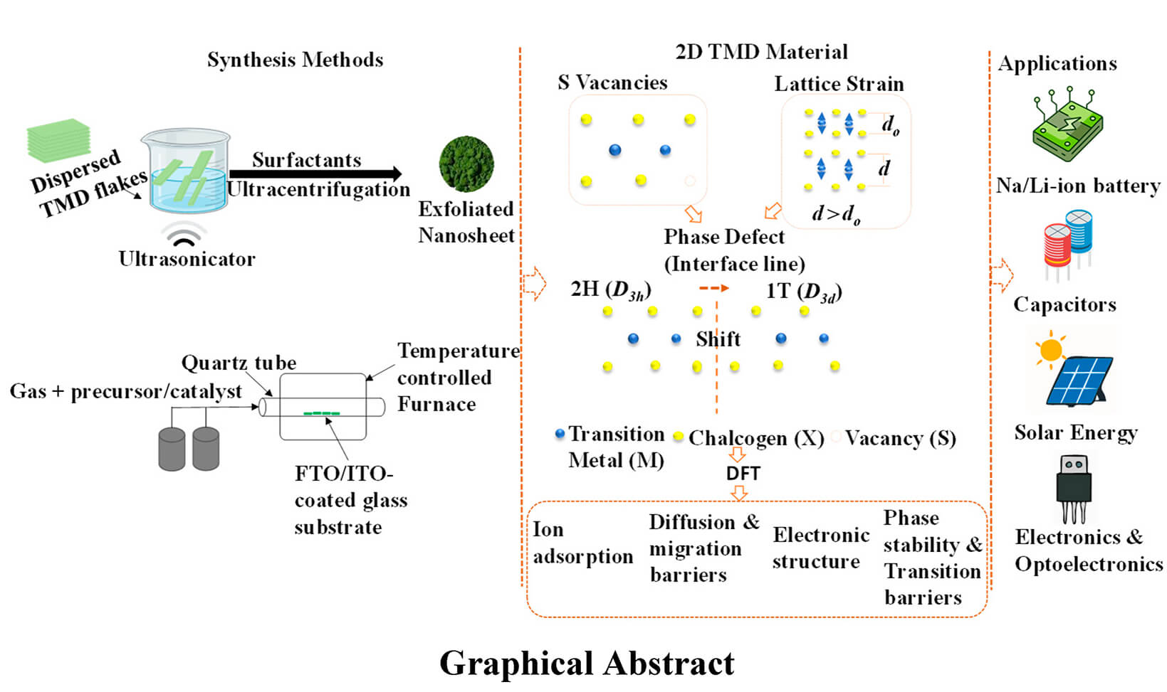 2D Chalcogenide Nanomaterial for Energy Storage Devices: Synthesis, Characterization and DFT Approach