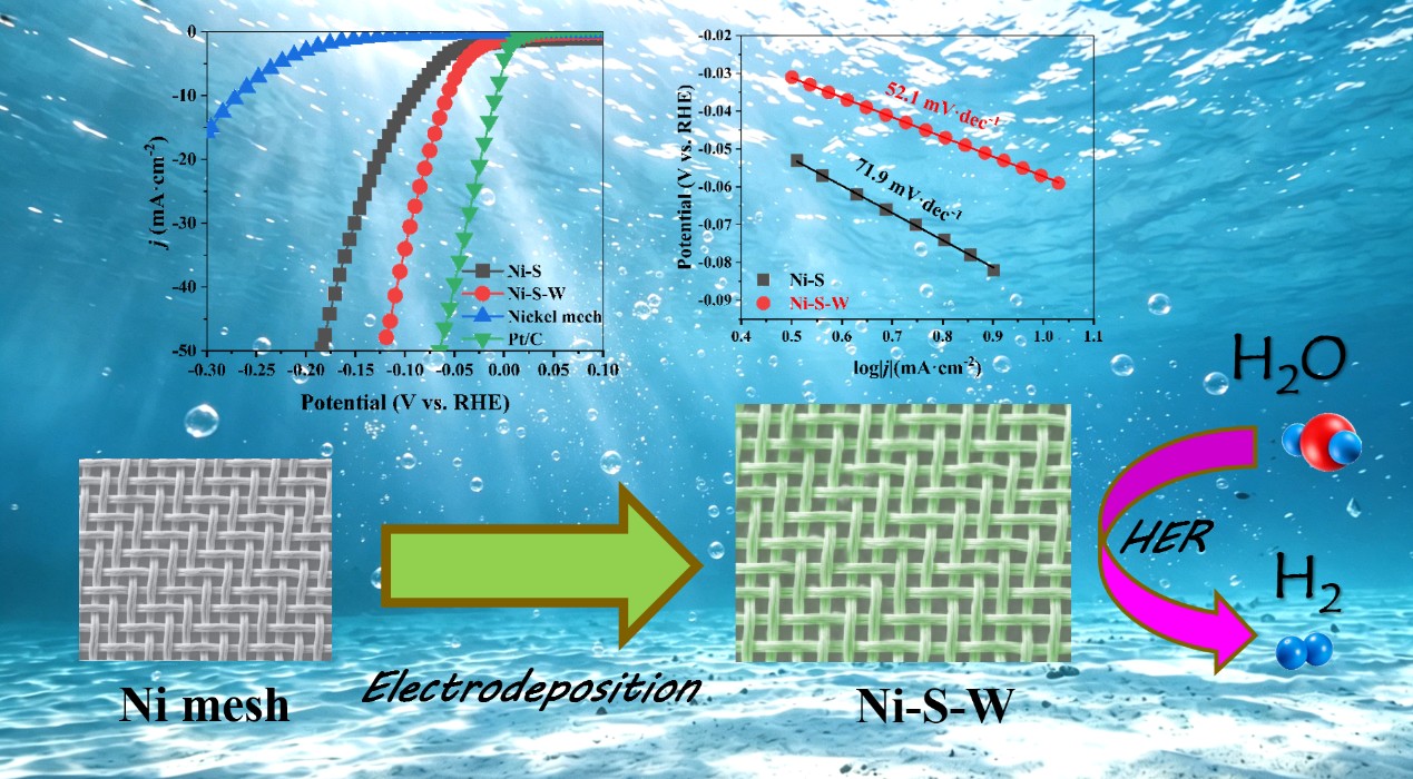 Facile Electrodeposition of WS<sub>2</sub>/Ni<sub>3</sub>S<sub>2</sub> Heterostructure on Nickel Mesh as Binder-Free Electrocatalyst for Enhanced Hydrogen Evolution Reaction