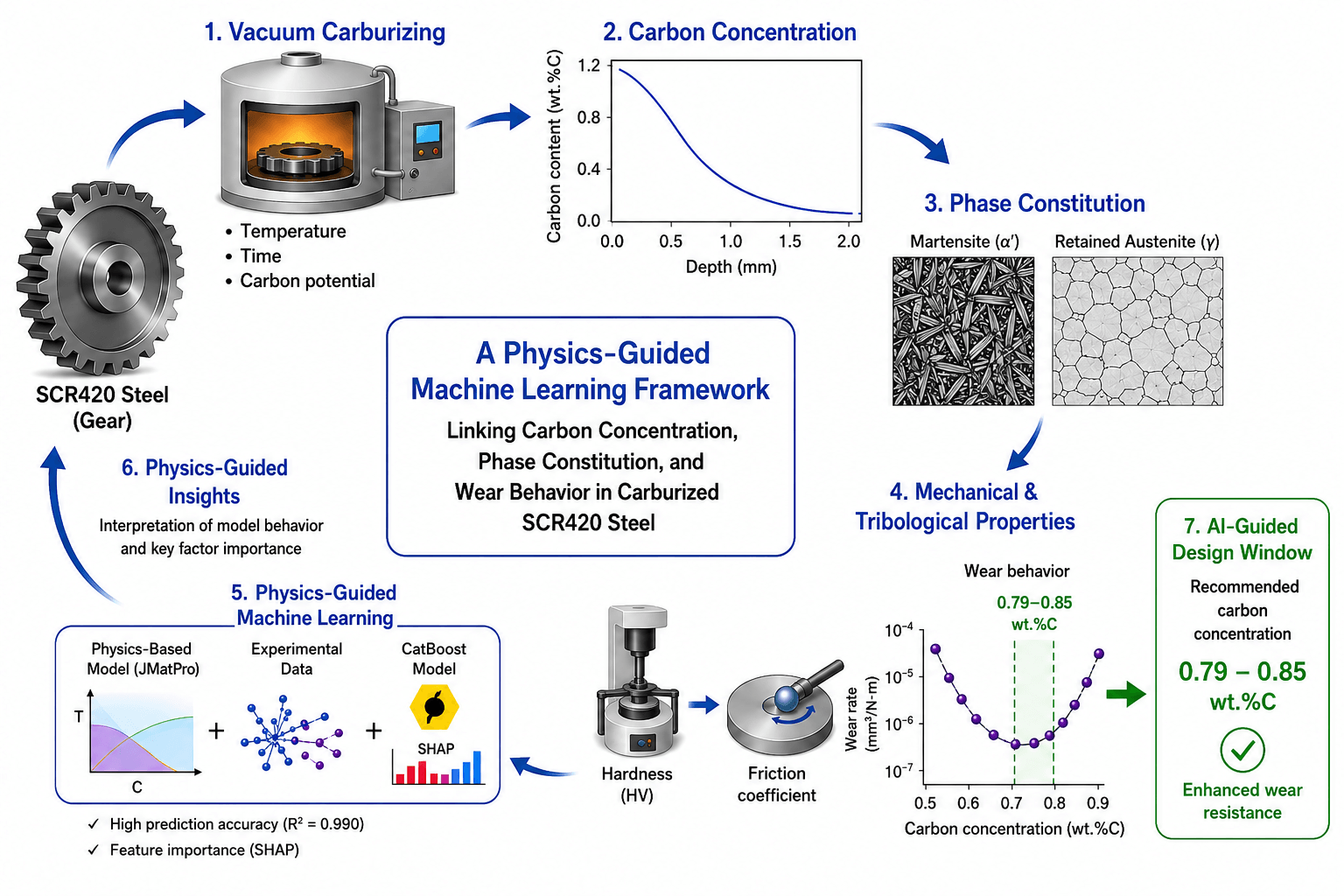 A Physics-Guided Machine Learning Framework Linking Carbon Concentration, Phase Constitution, and Wear Behavior in Carburized SCR420 Steel