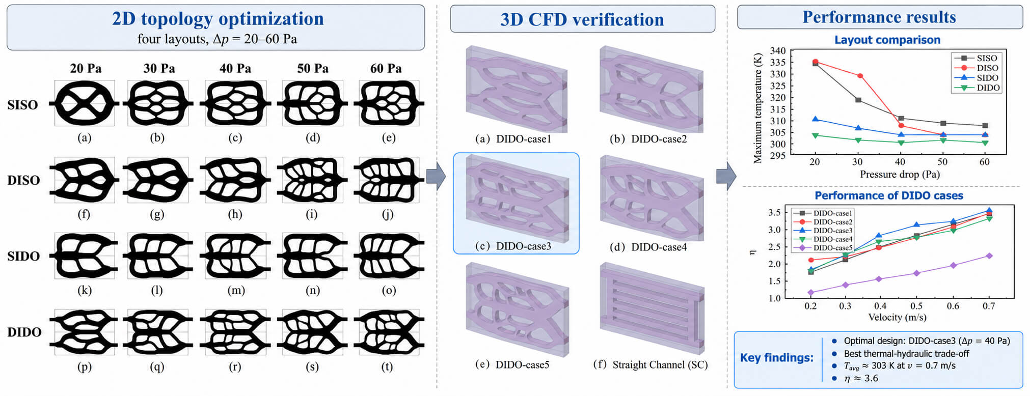 Topology Optimization and Heat Transfer Characteristics of Microchannel Heat Sink