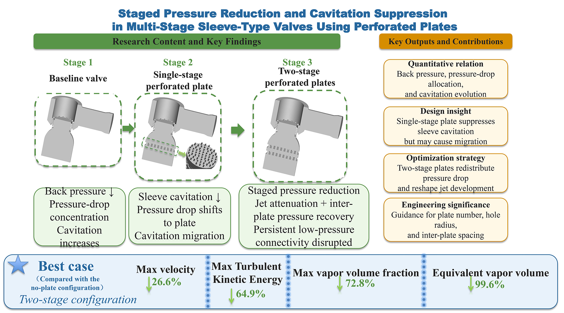 Staged Pressure Reduction and Cavitation Suppression in Multi-Stage Sleeve-Type Valves Using Perforated Plates