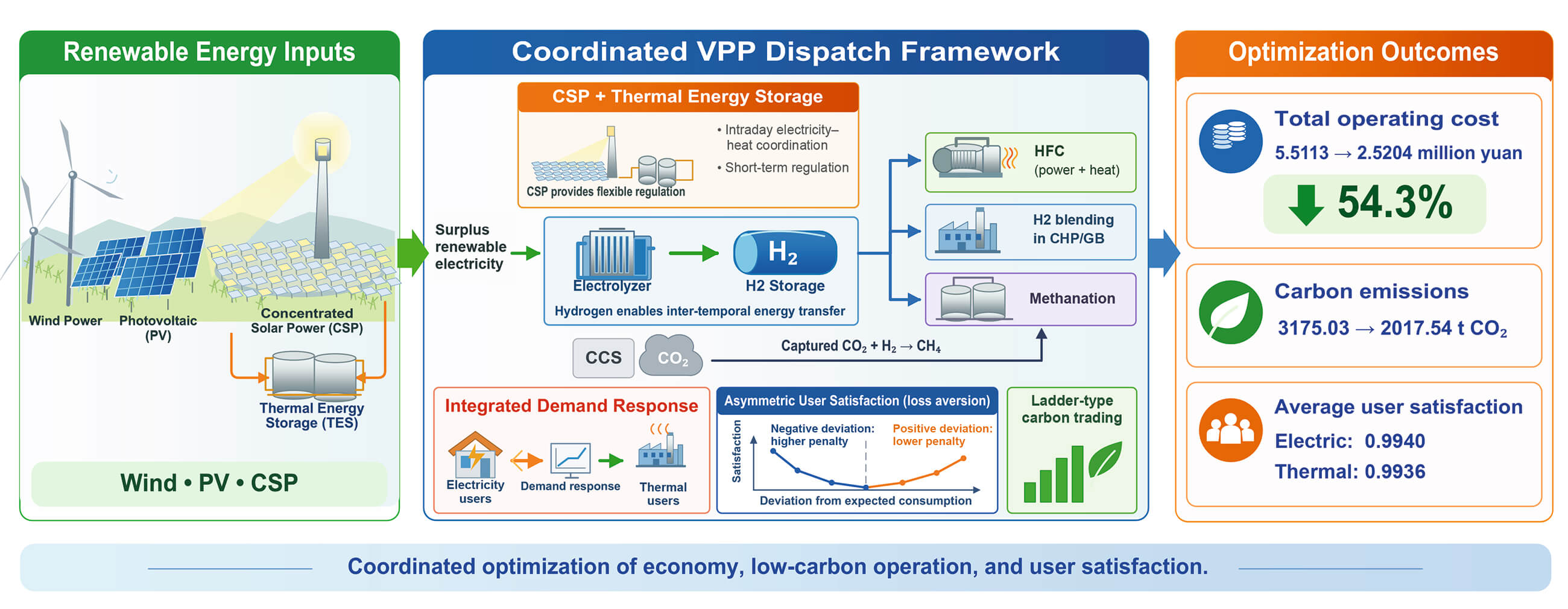 Low-Carbon Economic Dispatch of a Virtual Power Plant Considering Concentrated Solar Power-Hydrogen Synergy and Asymmetric User Satisfaction
