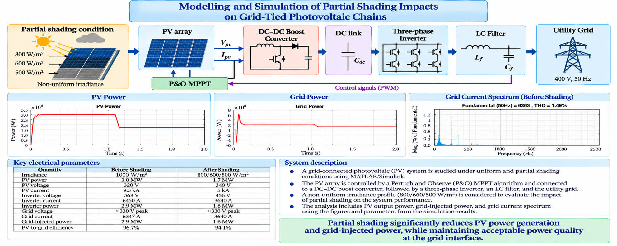 Modelling and Simulation of Partial Shading Impacts on Grid-Tied Photovoltaic Chains