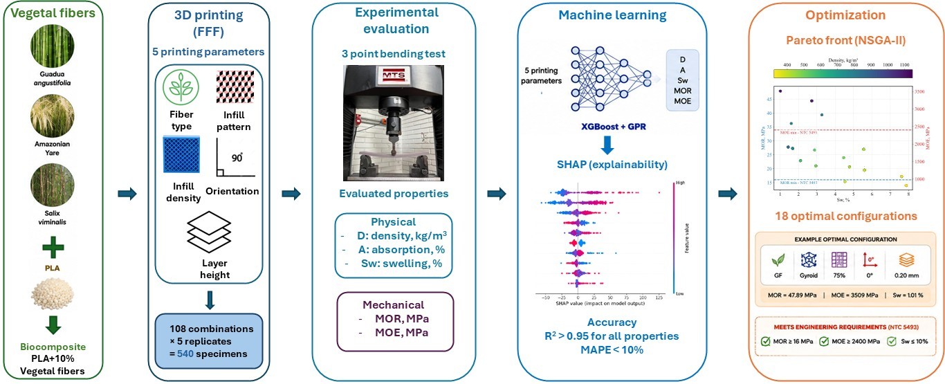Machine Learning-Based Prediction and Optimization of 3D-Printed PLA Biocomposites Reinforced with Vegetal Fibers
