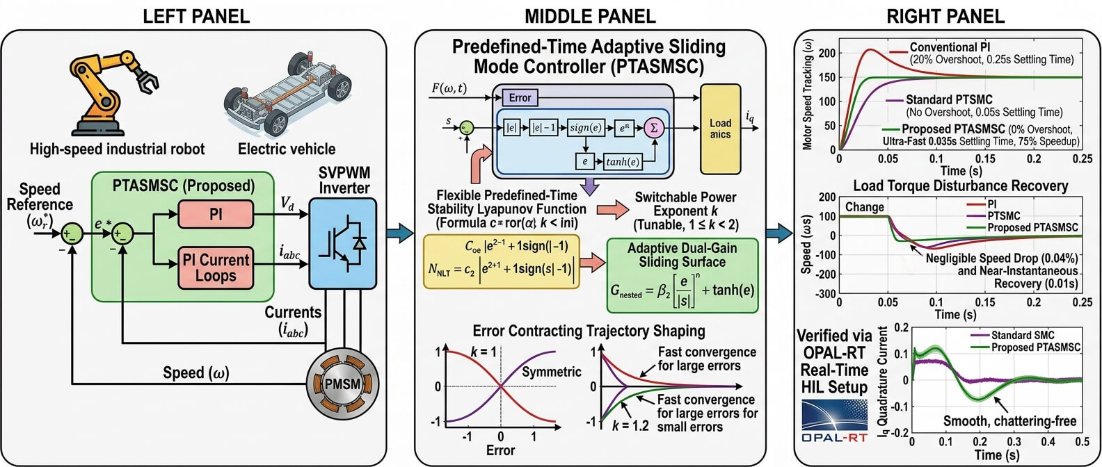Predefined-Time Adaptive Sliding Mode Speed Control of PMSM Drives Using a Switchable Power Exponent and Dual-Gain Surface