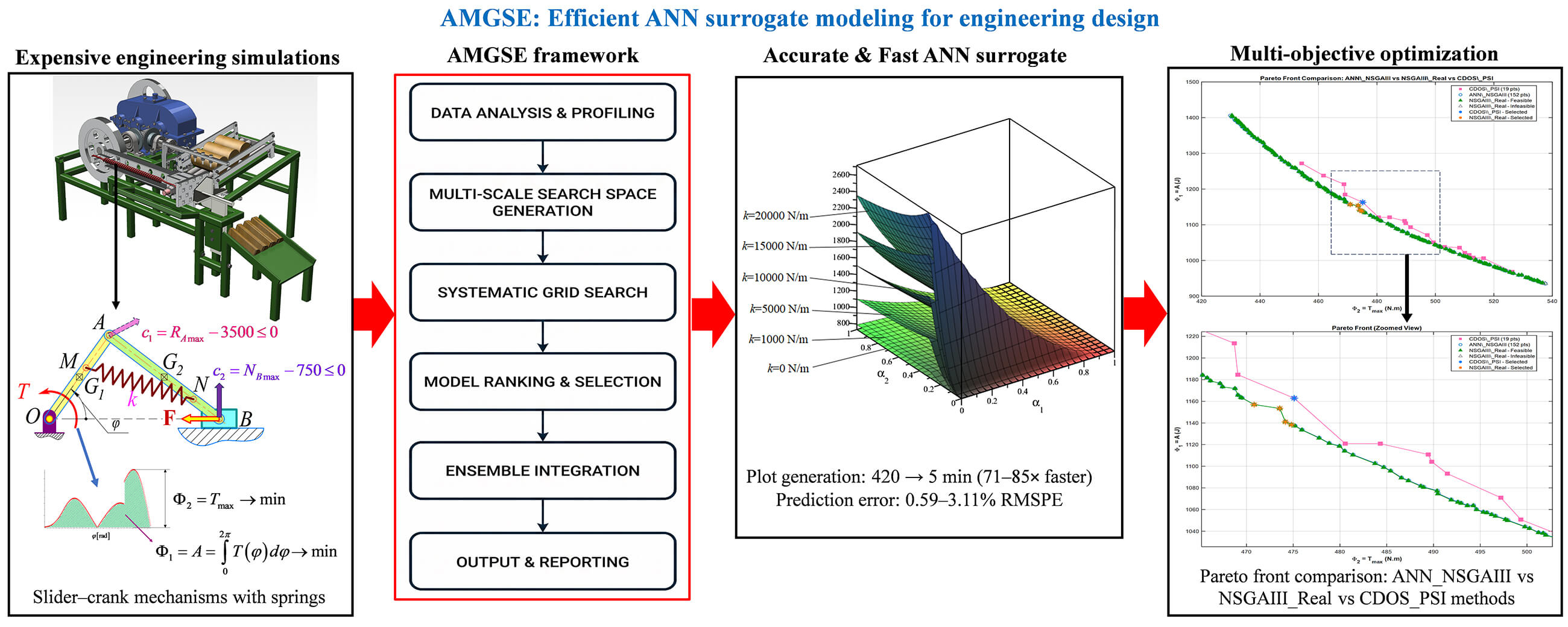Adaptive Multi-Scale Grid Search with Ensemble Integration for ANN Surrogate Optimization: Application to Multi-Objective Design of Slider–Crank Mechanisms with Springs