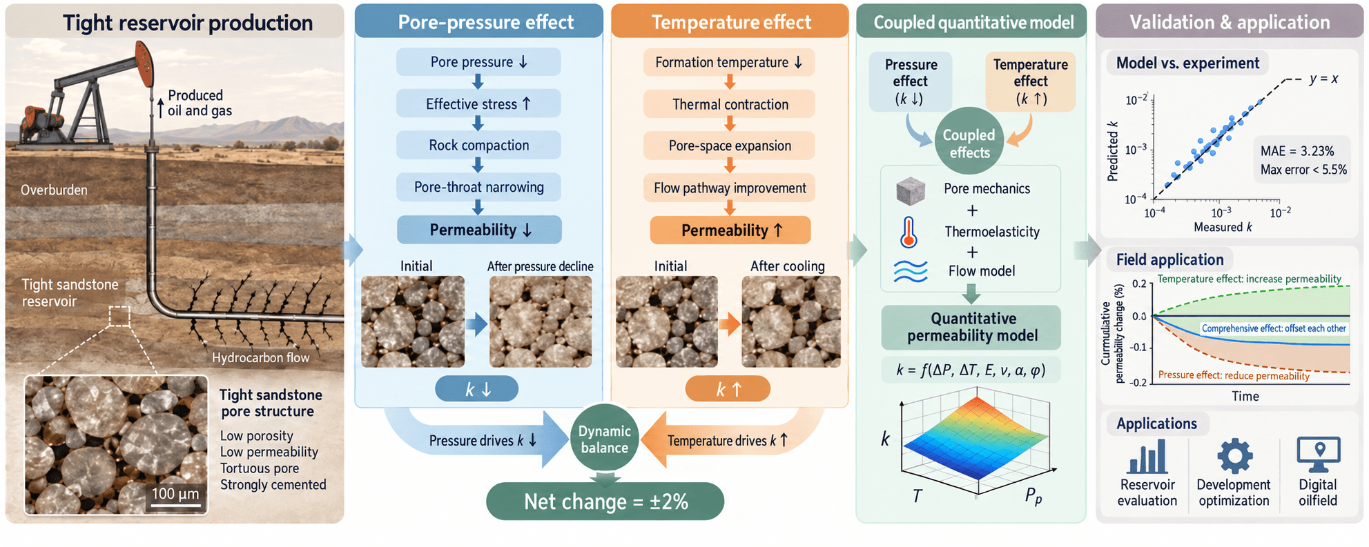 Quantitative Evaluation Model of Tight Reservoir Permeability Based on the Dual Effect of Temperature and Pressure