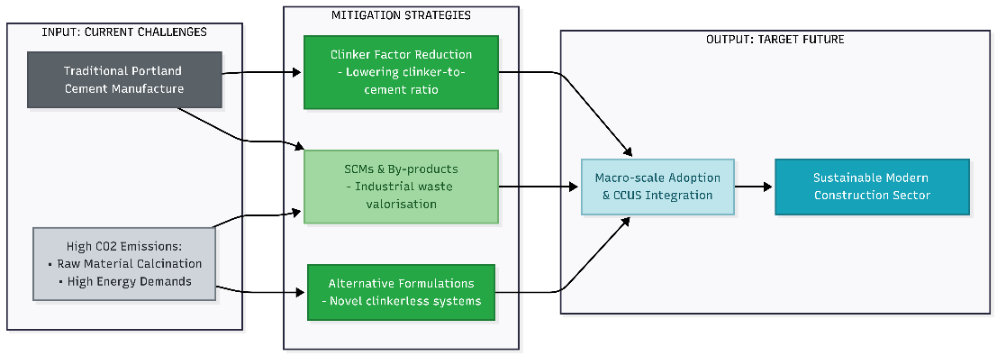 Scientific and Industrial Outlook for Low-Carbon Binders