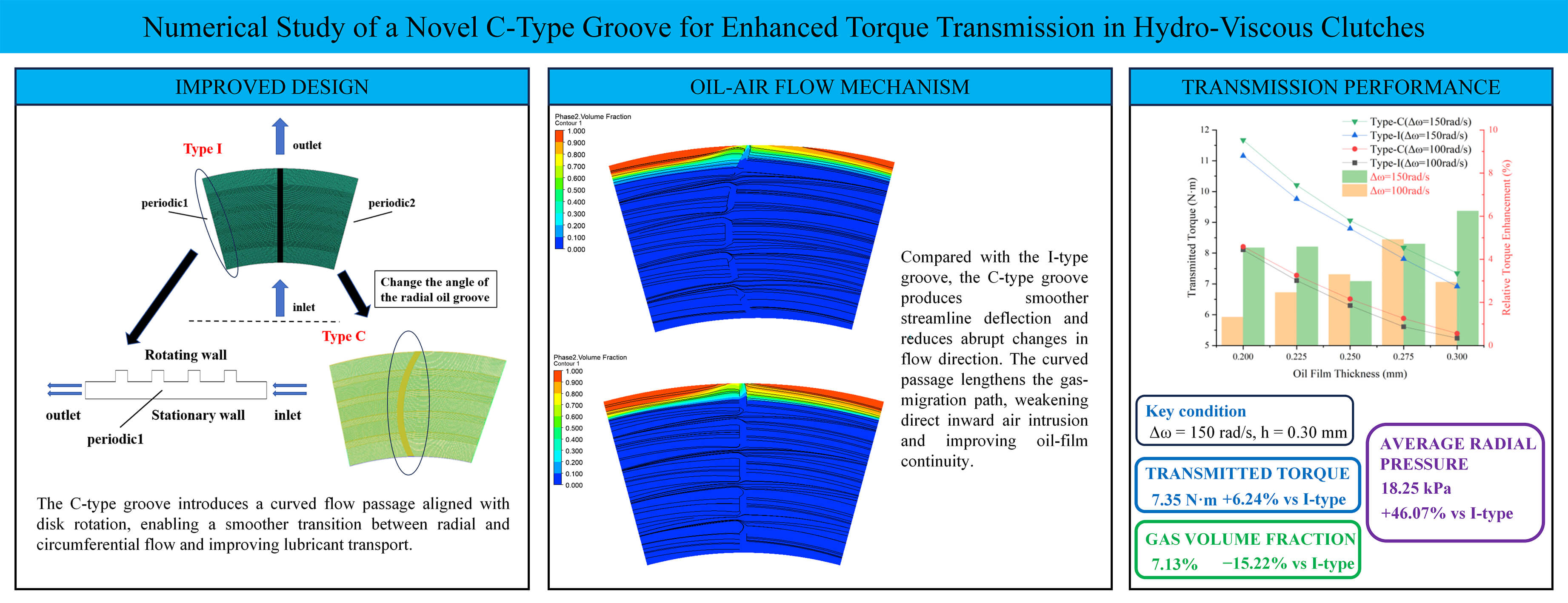 Numerical Study of a Novel C-Type Groove for Enhanced Torque Transmission in Hydro-Viscous Clutches